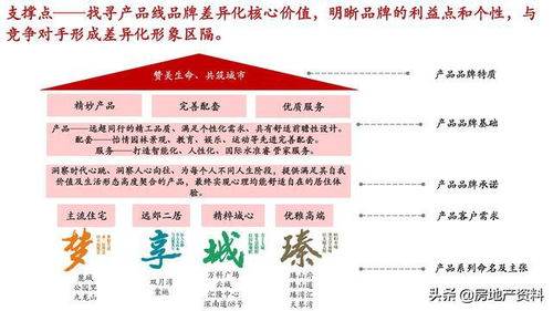 萬科地產 以研發(fā)設計為引擎，以產品研究為基石，構建全產品線打造與營銷策劃的整合實踐